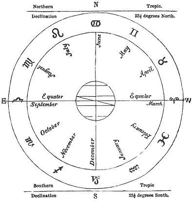 Diagram of the Sun's Motion in the Zodiac